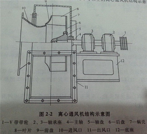 離心風機結構圖