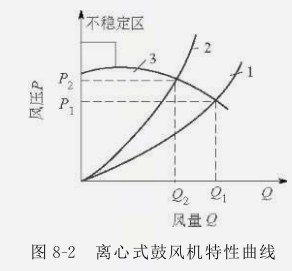 鼓風機